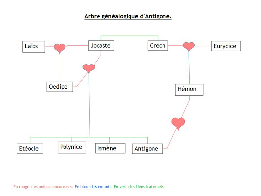 Arbre généalogique d'Antigone par Mademoiselle Hauden